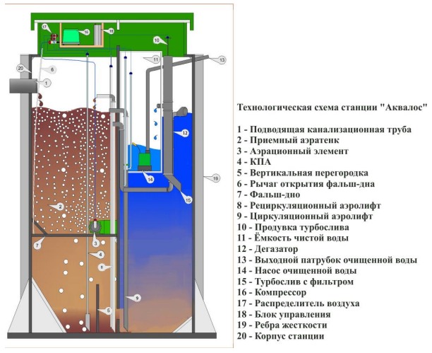 Септик Аквалос Classic 5