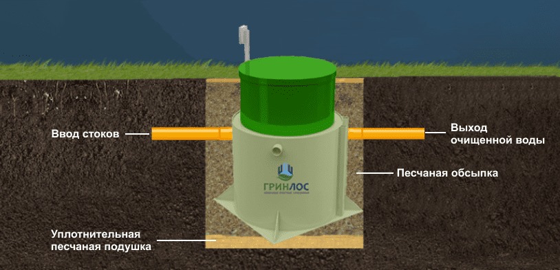 Септик Гринлос Аэро 25 S лонг