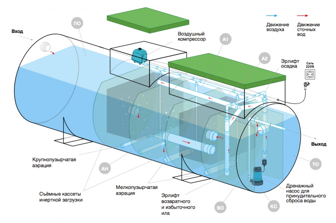 Септик Евролос ГРУНТ 20