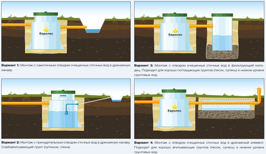 Септик Евролос ПРО 20+(принудительный)